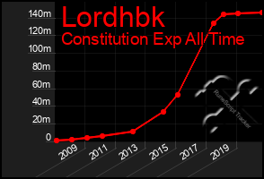 Total Graph of Lordhbk