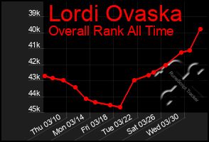 Total Graph of Lordi Ovaska