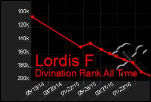 Total Graph of Lordis F