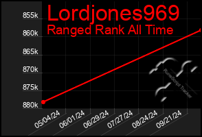 Total Graph of Lordjones969