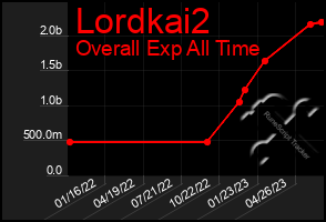 Total Graph of Lordkai2