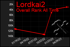 Total Graph of Lordkai2