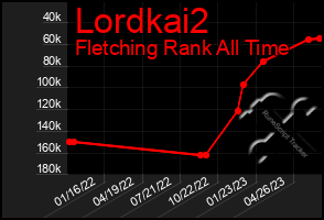 Total Graph of Lordkai2