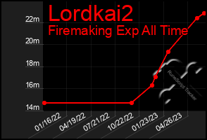 Total Graph of Lordkai2