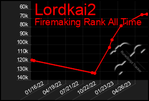 Total Graph of Lordkai2