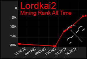 Total Graph of Lordkai2