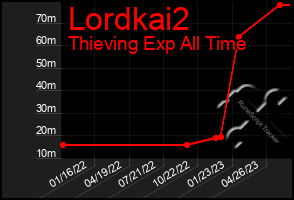 Total Graph of Lordkai2