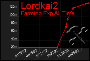 Total Graph of Lordkai2