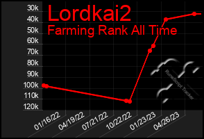 Total Graph of Lordkai2