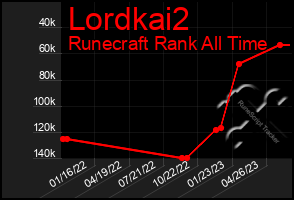 Total Graph of Lordkai2