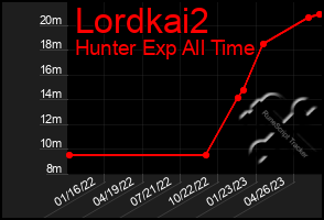 Total Graph of Lordkai2