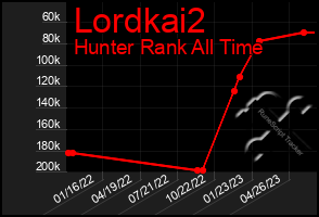 Total Graph of Lordkai2