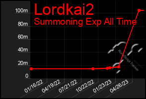 Total Graph of Lordkai2