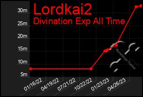 Total Graph of Lordkai2