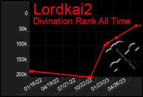 Total Graph of Lordkai2