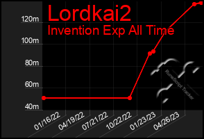 Total Graph of Lordkai2