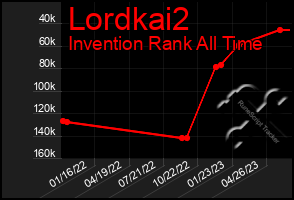 Total Graph of Lordkai2