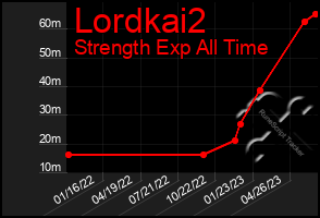 Total Graph of Lordkai2