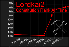 Total Graph of Lordkai2