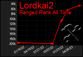 Total Graph of Lordkai2