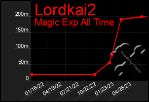 Total Graph of Lordkai2