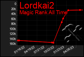 Total Graph of Lordkai2