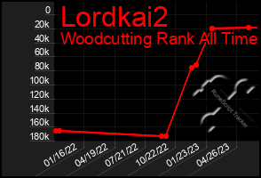 Total Graph of Lordkai2