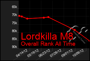 Total Graph of Lordkilla M8