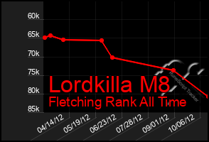 Total Graph of Lordkilla M8