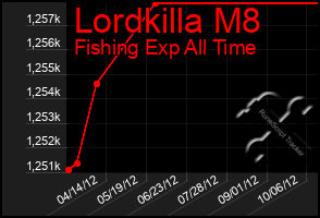 Total Graph of Lordkilla M8