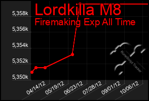 Total Graph of Lordkilla M8