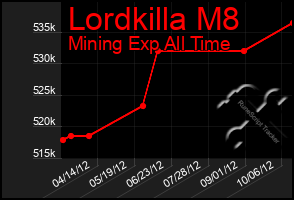 Total Graph of Lordkilla M8