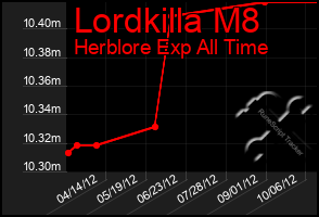 Total Graph of Lordkilla M8