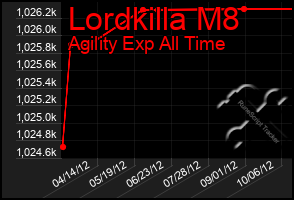 Total Graph of Lordkilla M8