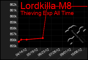 Total Graph of Lordkilla M8