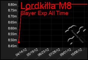 Total Graph of Lordkilla M8