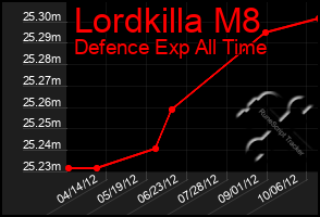 Total Graph of Lordkilla M8