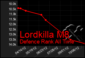 Total Graph of Lordkilla M8