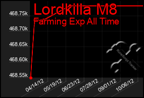 Total Graph of Lordkilla M8