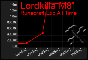 Total Graph of Lordkilla M8