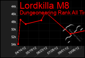 Total Graph of Lordkilla M8