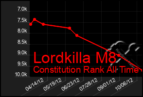 Total Graph of Lordkilla M8