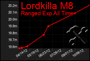 Total Graph of Lordkilla M8