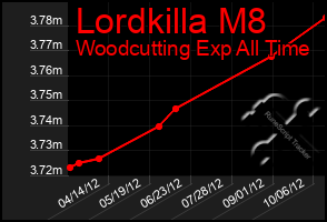 Total Graph of Lordkilla M8