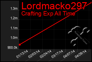 Total Graph of Lordmacko297