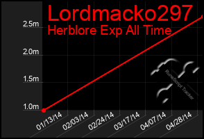 Total Graph of Lordmacko297