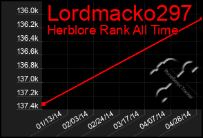 Total Graph of Lordmacko297