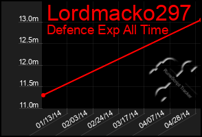 Total Graph of Lordmacko297