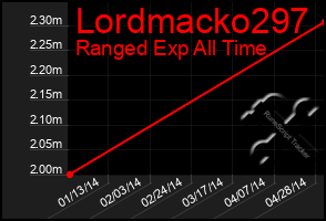 Total Graph of Lordmacko297