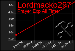 Total Graph of Lordmacko297